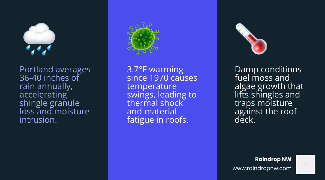 Infographic showing Portland's annual rainfall, temperature trends, and key roofing climate risks in the Willamette Valley