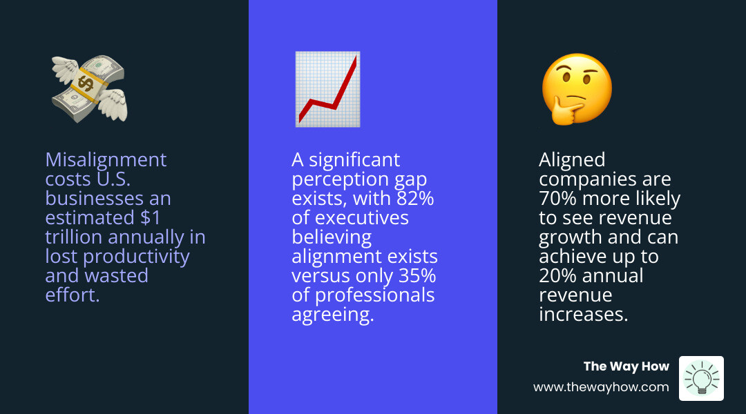 Infographic showing core components of sales and marketing alignment and key statistics - what is sales and marketing