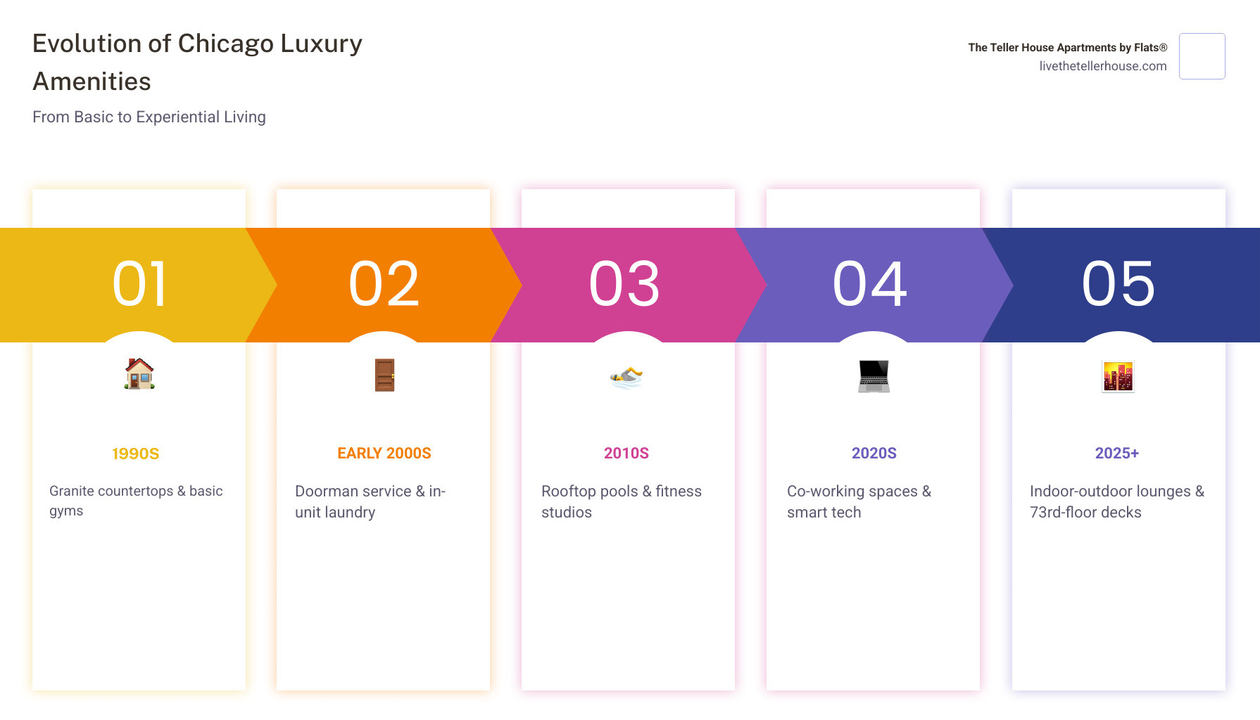 Evolution of Chicago luxury apartment amenities over time infographic - Chicago luxury apartment buildings infographic Evolution of Chicago luxury apartment amenities over time infographic - Chicago luxury apartment buildings infographic