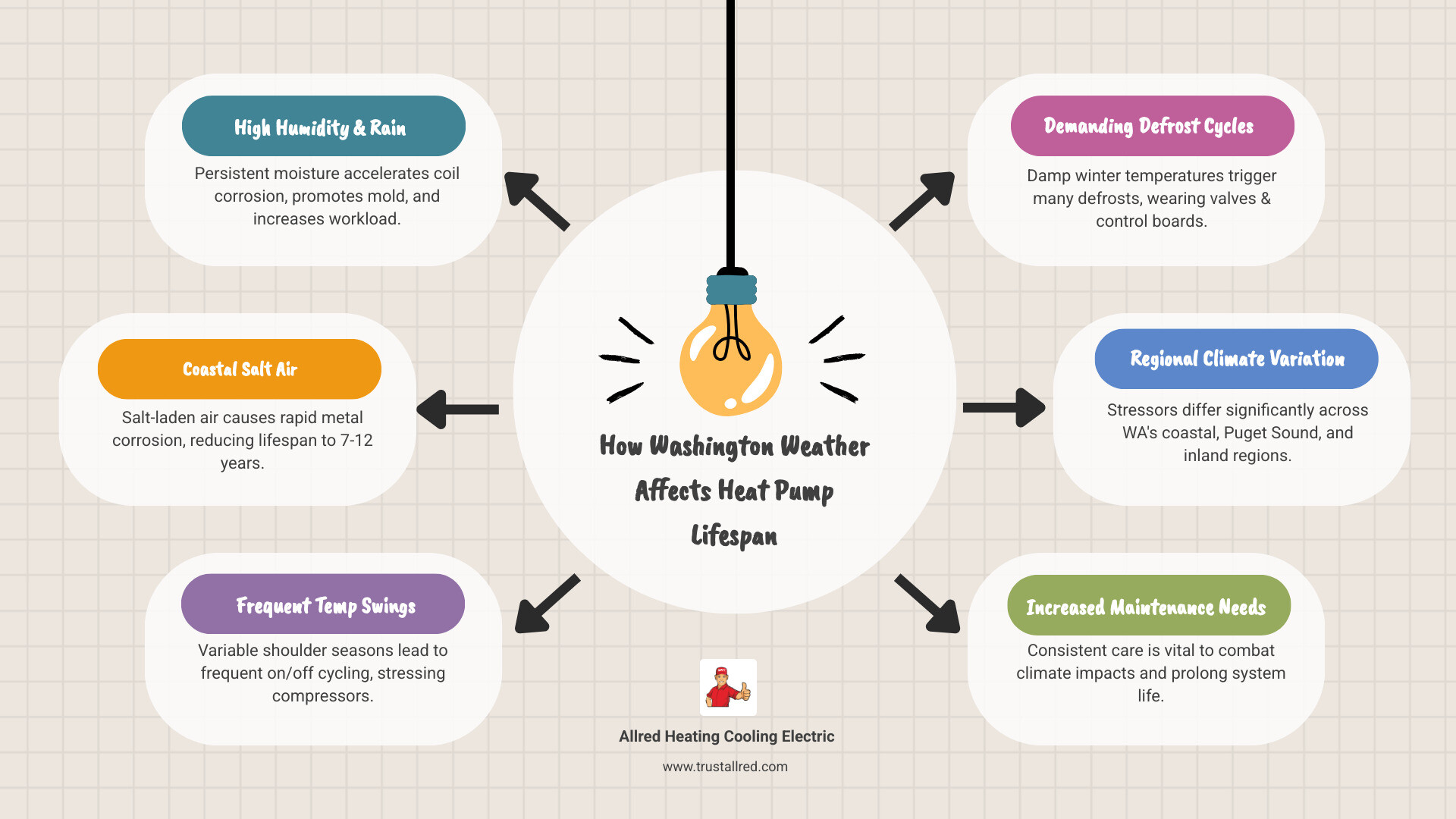 Infographic showing how PNW moisture, salt air, temperature swings, and defrost cycles reduce heat pump lifespan across Infographic showing how PNW moisture, salt air, temperature swings, and defrost cycles reduce heat pump lifespan across