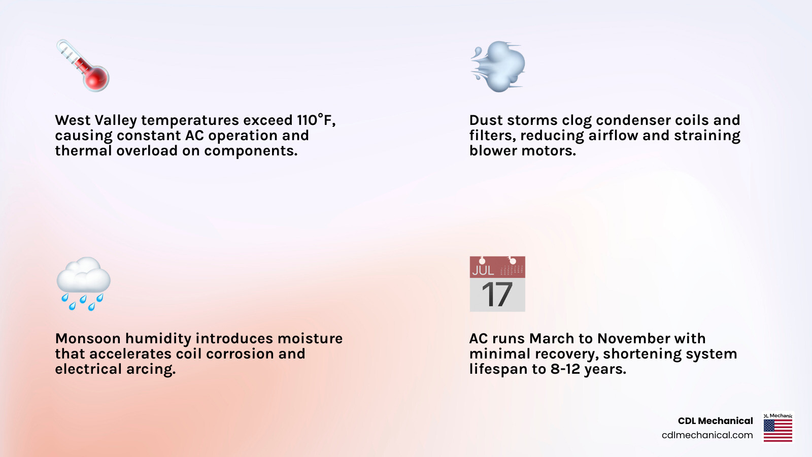 Infographic showing how West Valley desert climate stresses HVAC: extreme heat, dust storms, monsoon moisture, long Infographic showing how West Valley desert climate stresses HVAC: extreme heat, dust storms, monsoon moisture, long