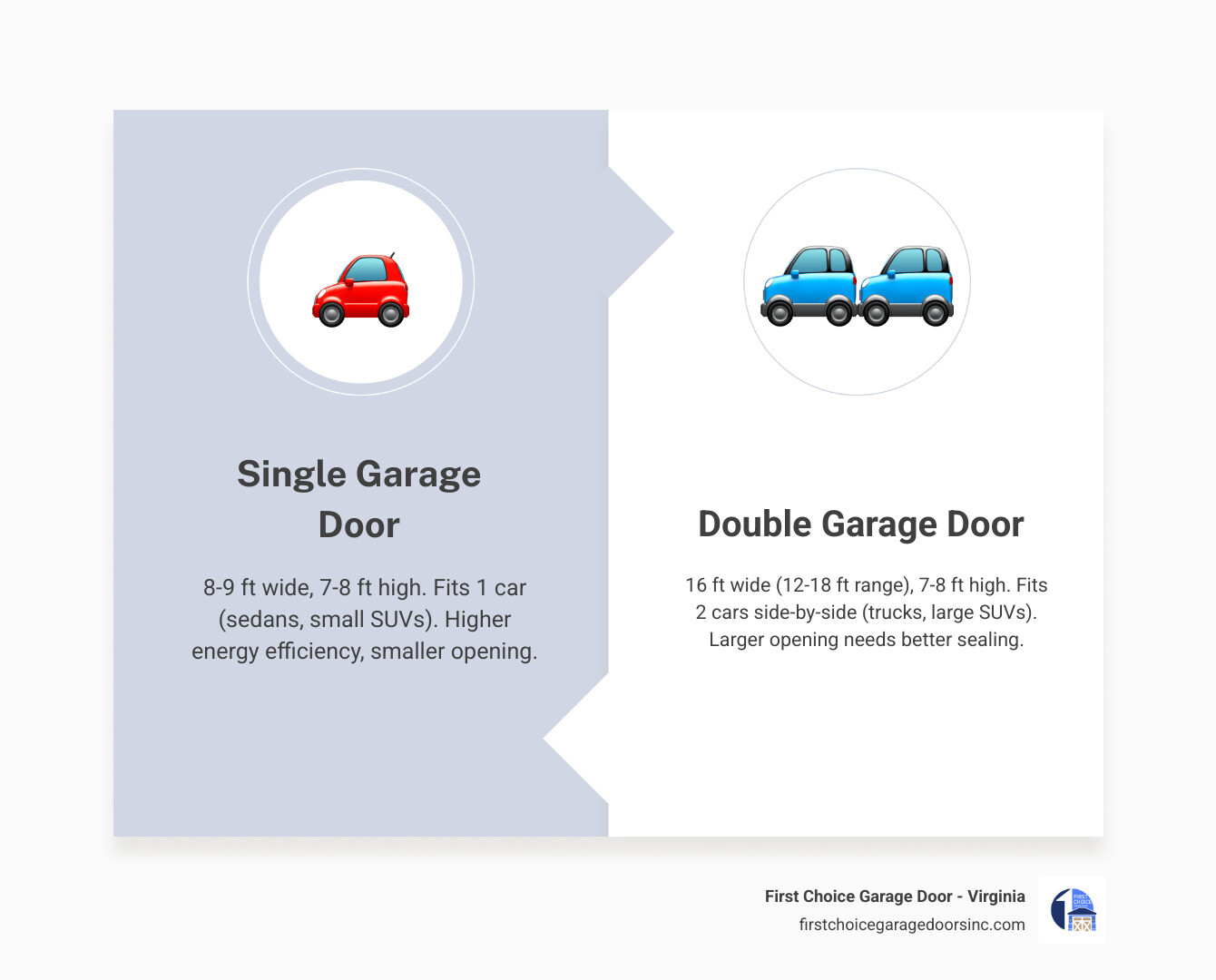 Infographic comparing single vs double garage door sizes, dimensions, vehicle fit, and key decision factors - single vs Infographic comparing single vs double garage door sizes, dimensions, vehicle fit, and key decision factors - single vs