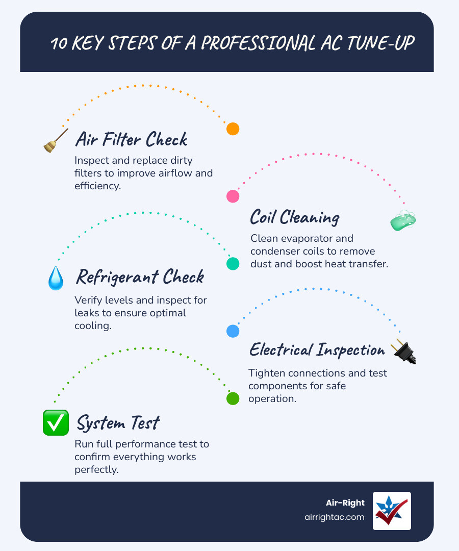 10 key steps of a professional AC tune-up visit infographic for Las Vegas homeowners - what does an ac maintenance visit