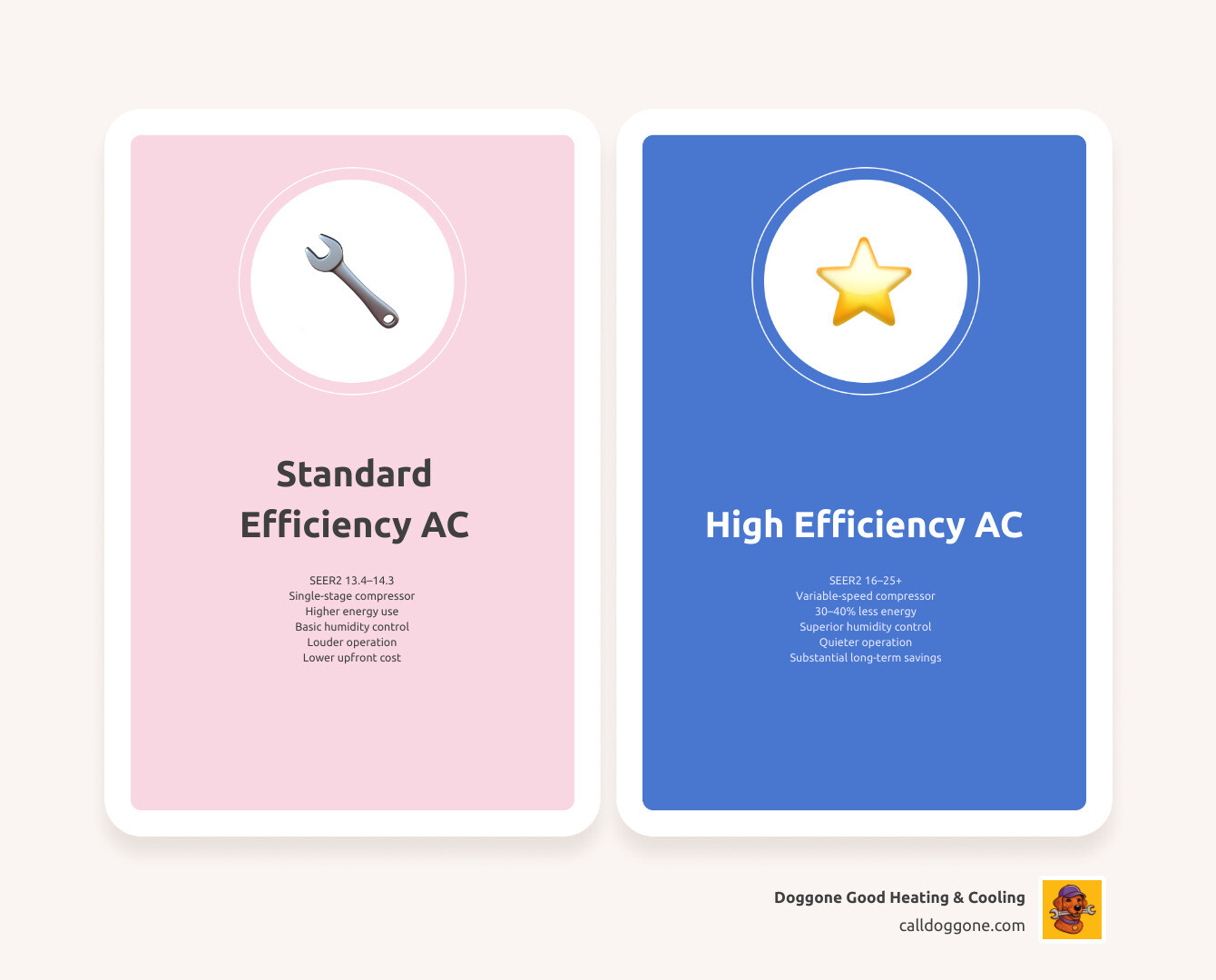 Infographic comparing standard vs high efficiency AC SEER2 ratings, features, and energy savings - standard efficiency vs Infographic comparing standard vs high efficiency AC SEER2 ratings, features, and energy savings - standard efficiency vs