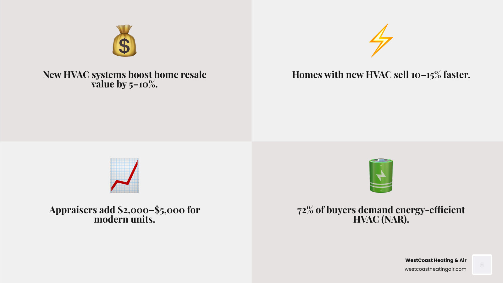 Infographic showing HVAC age vs home sale speed, resale value increase, and buyer confidence metrics - how a new hvac system Infographic showing HVAC age vs home sale speed, resale value increase, and buyer confidence metrics - how a new hvac system