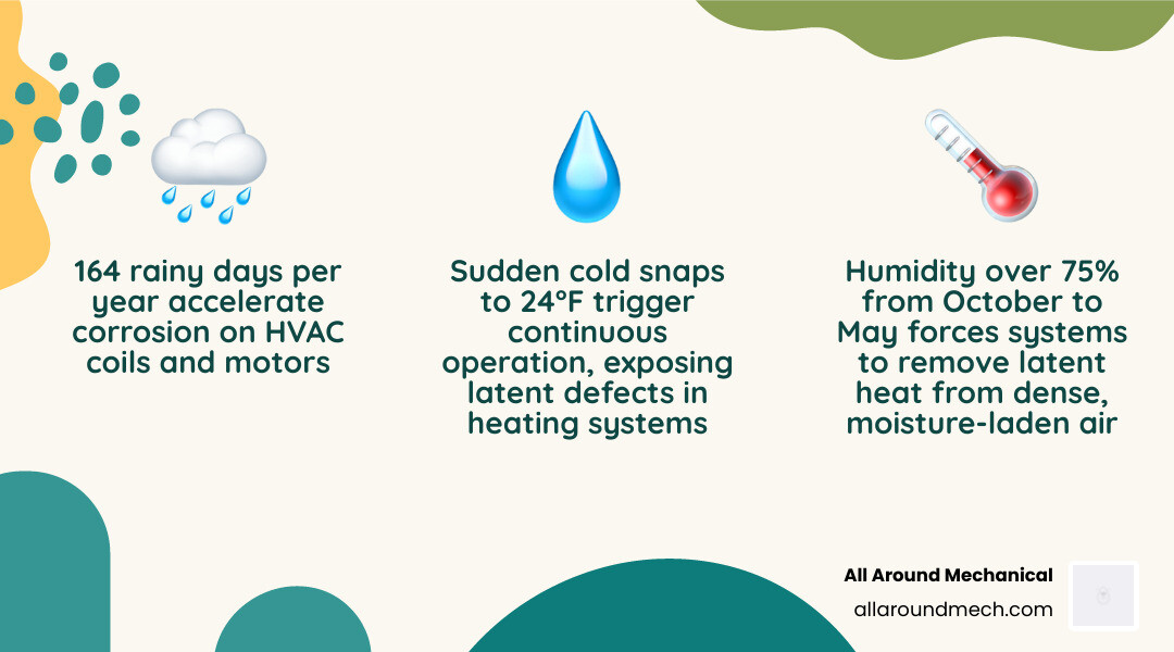 Infographic showing PNW seasonal HVAC stress cycle: fall humidity buildup, winter cold snaps, spring cycling, summer heat Infographic showing PNW seasonal HVAC stress cycle: fall humidity buildup, winter cold snaps, spring cycling, summer heat