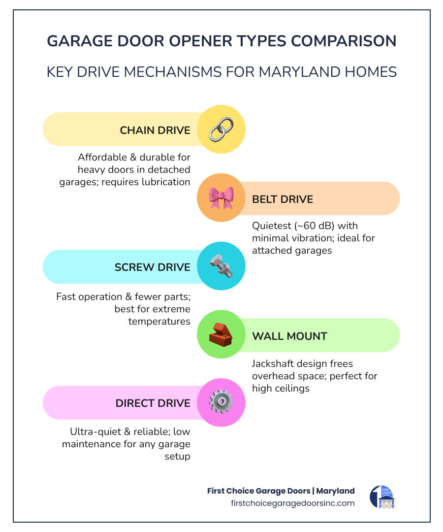 Infographic showing garage door opener types, drive mechanisms, horsepower ranges, and smart features comparison - which