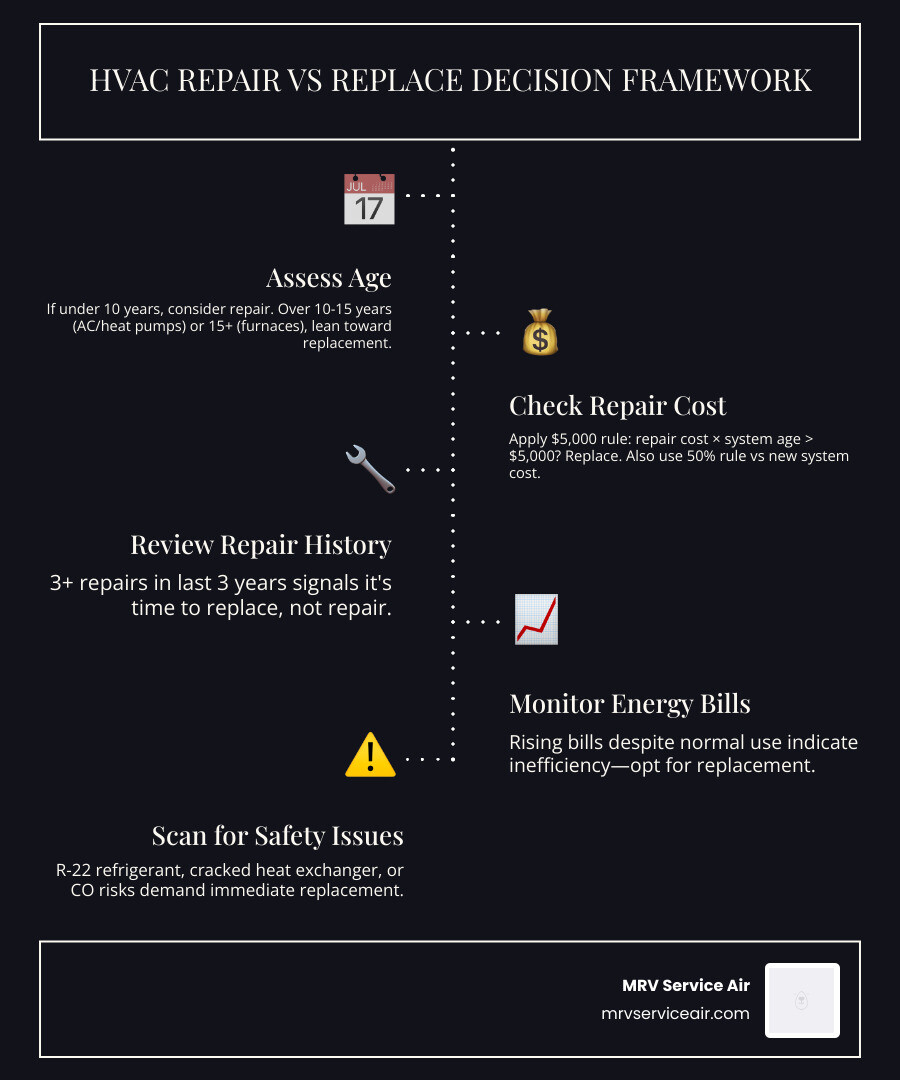 Infographic showing HVAC repair vs replace decision framework with age thresholds and cost rules - when to repair vs replace Infographic showing HVAC repair vs replace decision framework with age thresholds and cost rules - when to repair vs replace
