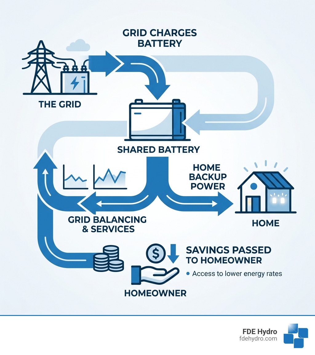 Infographic showing Base Power shared battery business model: grid charges battery, battery provides home backup and grid Infographic showing Base Power shared battery business model: grid charges battery, battery provides home backup and grid