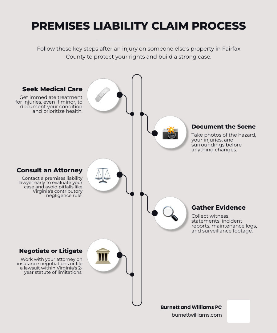 Infographic showing the premises liability claim process: injury occurs, seek medical care, document scene, consult Infographic showing the premises liability claim process: injury occurs, seek medical care, document scene, consult