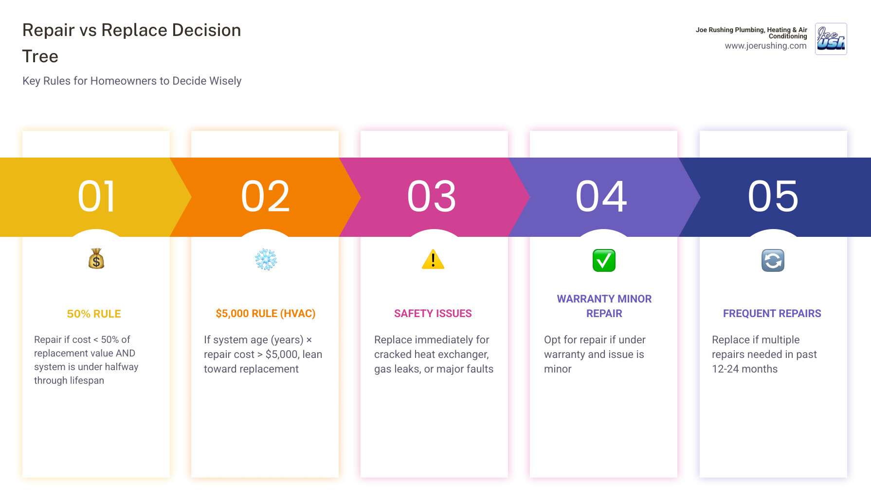 Repair vs replace decision tree infographic showing age thresholds, 50% rule, and 5000 rule for home systems - repair vs Repair vs replace decision tree infographic showing age thresholds, 50% rule, and 5000 rule for home systems - repair vs