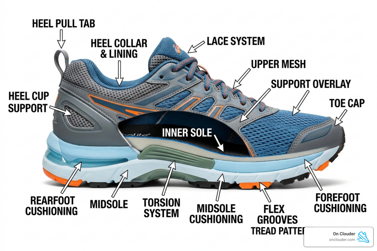 Anatomy of a supportive shoe showing midsole, heel cup, and outsole - men's shoes for standing Anatomy of a supportive shoe showing midsole, heel cup, and outsole - men's shoes for standing