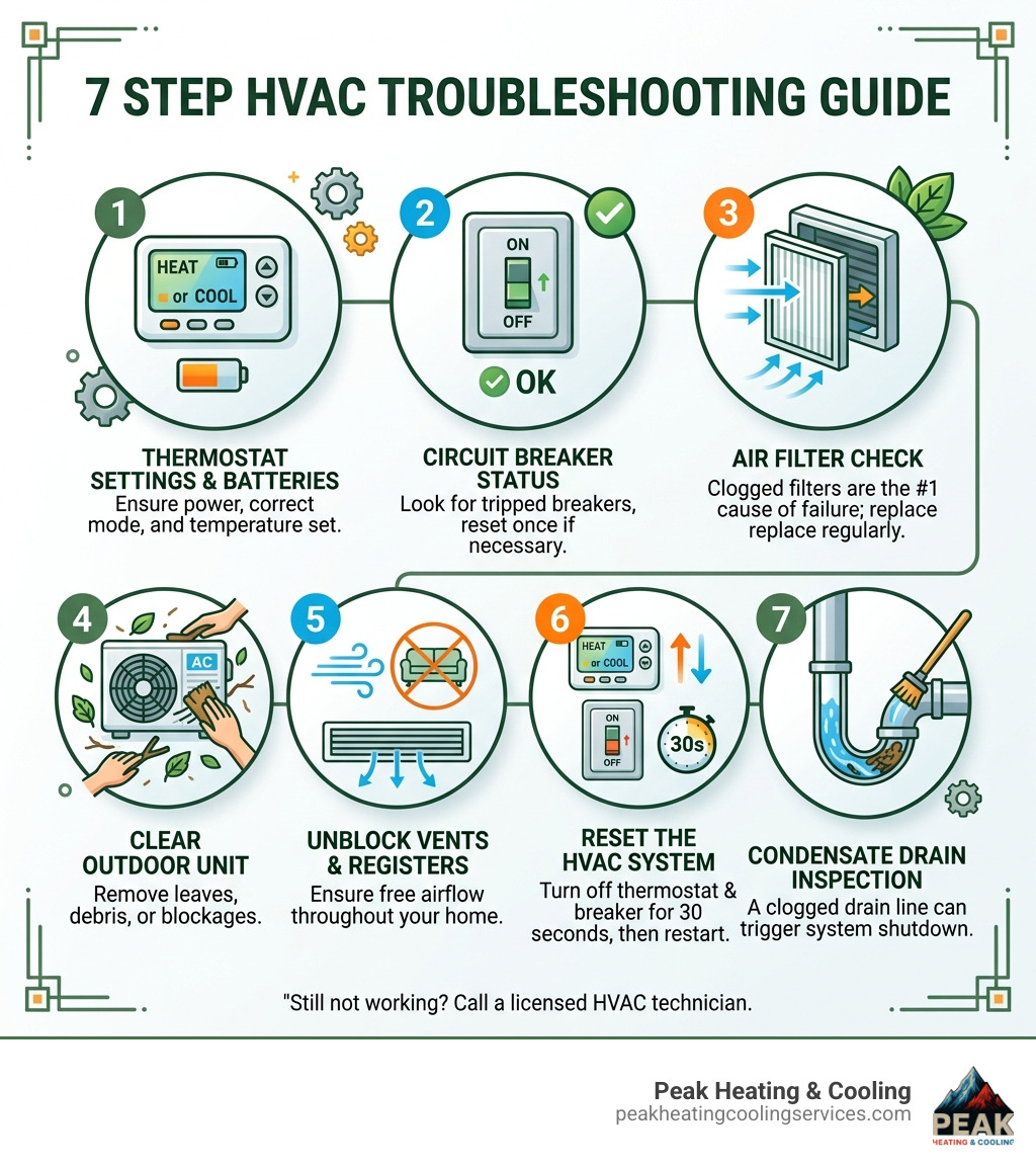Infographic showing 7 HVAC troubleshooting steps from thermostat check to condensate drain inspection - hvac troubleshooting Infographic showing 7 HVAC troubleshooting steps from thermostat check to condensate drain inspection - hvac troubleshooting