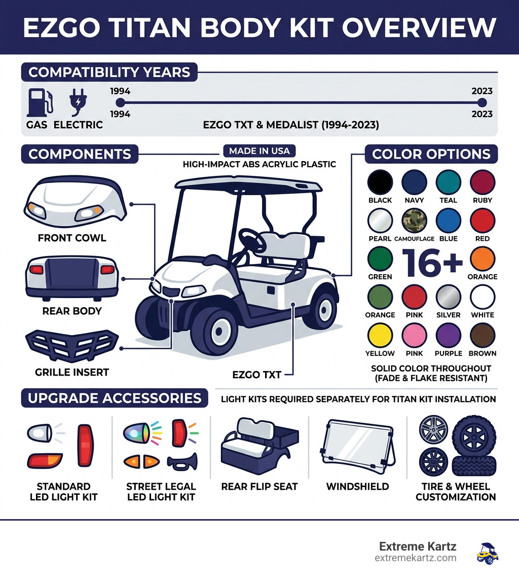 Infographic showing EZGO Titan body kit components, color options, compatibility years, and upgrade accessories - ezgo titan