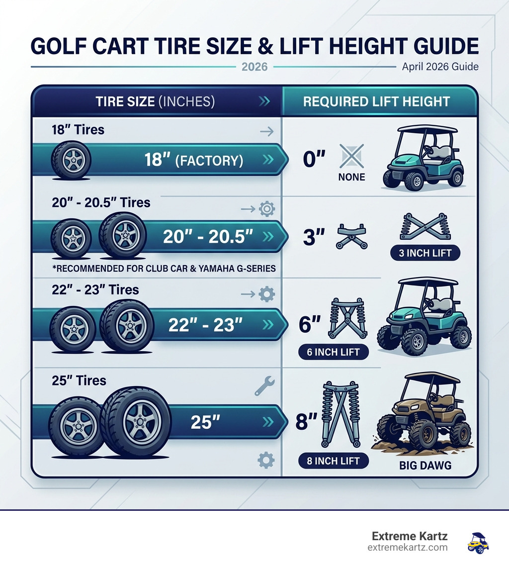 Table showing golf cart tire sizes from 18 to 25 inches and the corresponding required lift height - lifts for golf carts