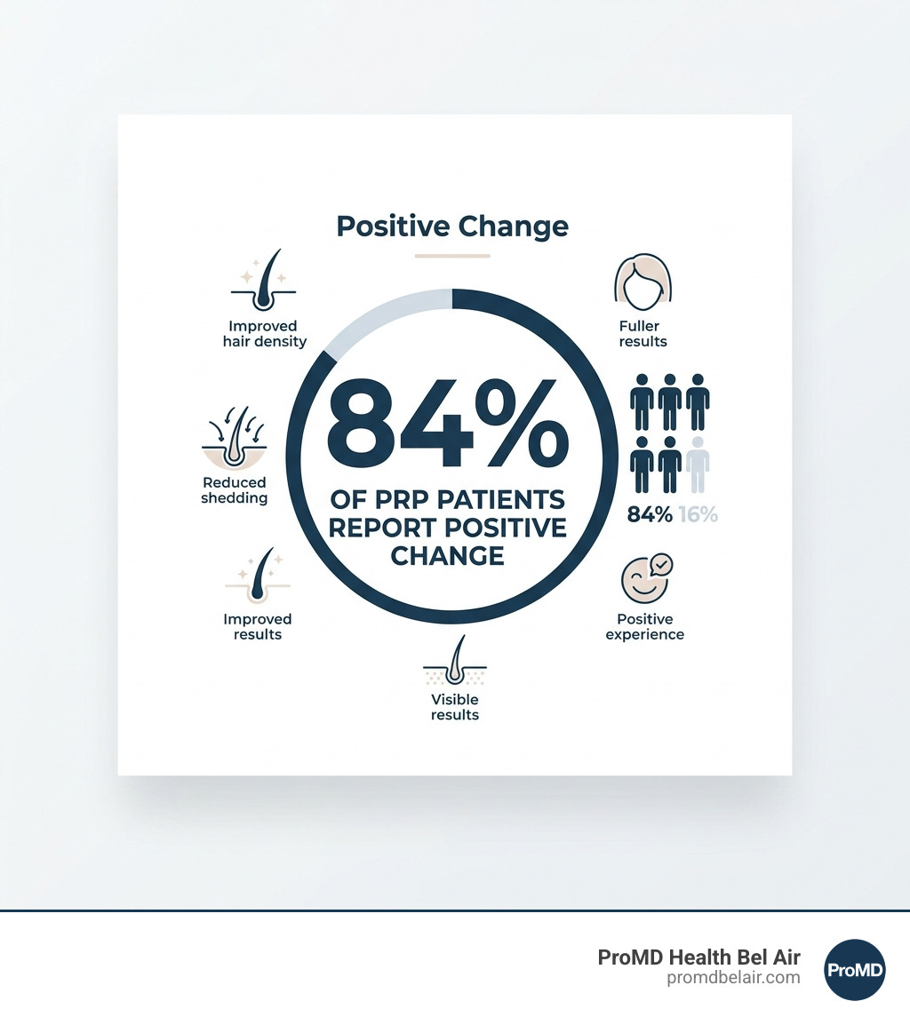 Statistics showing 84% of PRP patients report positive change - hair growth prp injection infographic Statistics showing 84% of PRP patients report positive change - hair growth prp injection infographic
