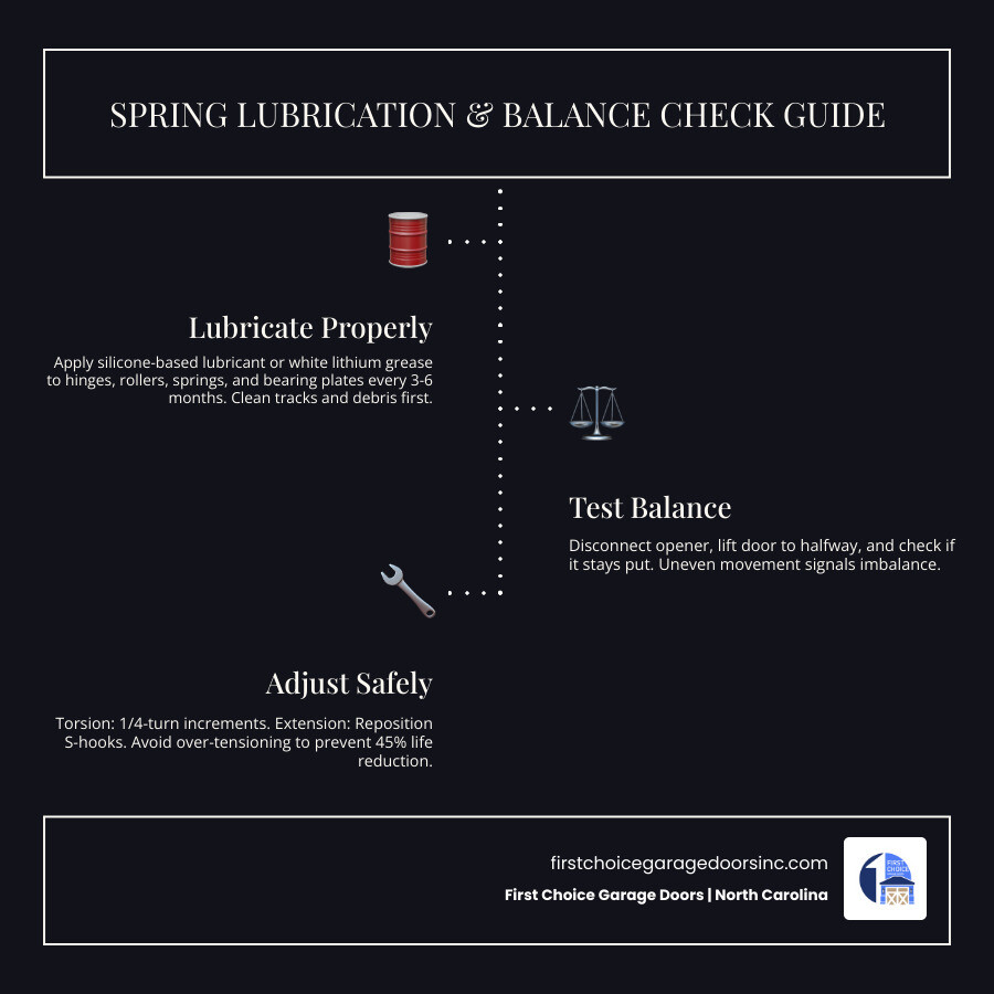 Infographic showing steps for spring lubrication and balance check guide for garage doors - spring lubrication and balance