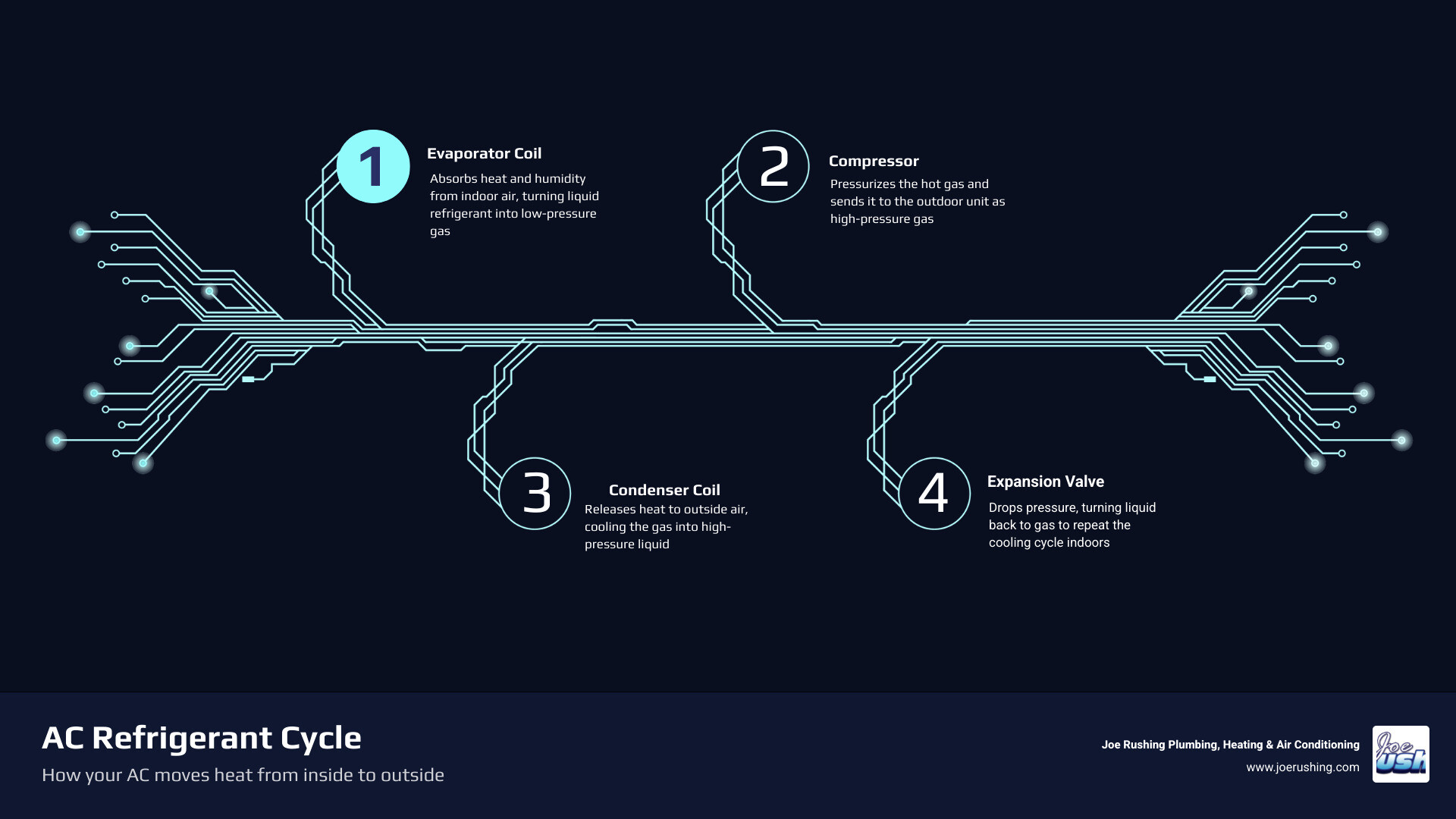 Infographic showing how an AC system moves heat from inside a home to outside using the refrigerant cycle and its main Infographic showing how an AC system moves heat from inside a home to outside using the refrigerant cycle and its main
