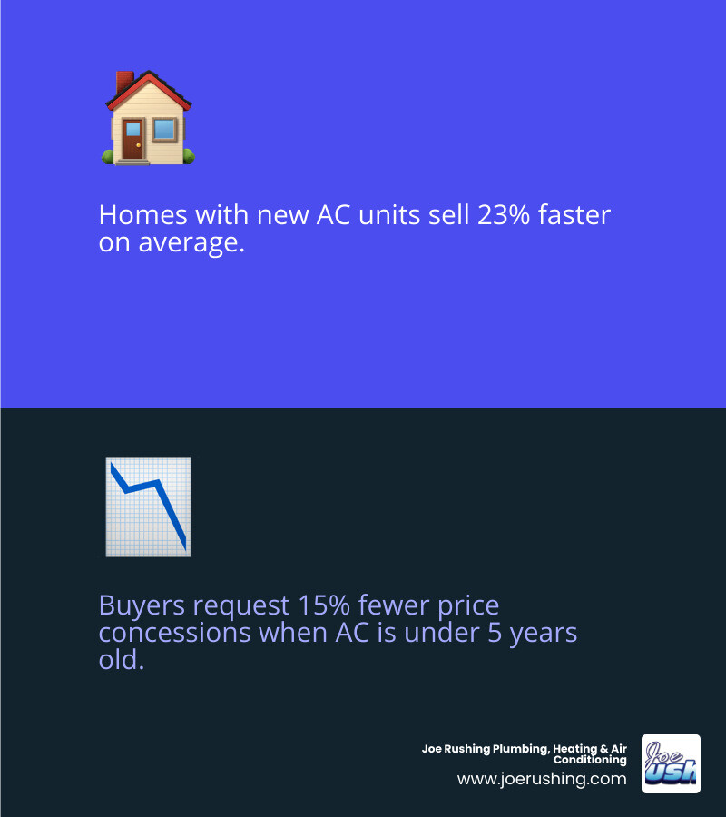 Infographic showing how HVAC system age impacts home sale speed and buyer confidence - does a new ac help sell your home Infographic showing how HVAC system age impacts home sale speed and buyer confidence - does a new ac help sell your home