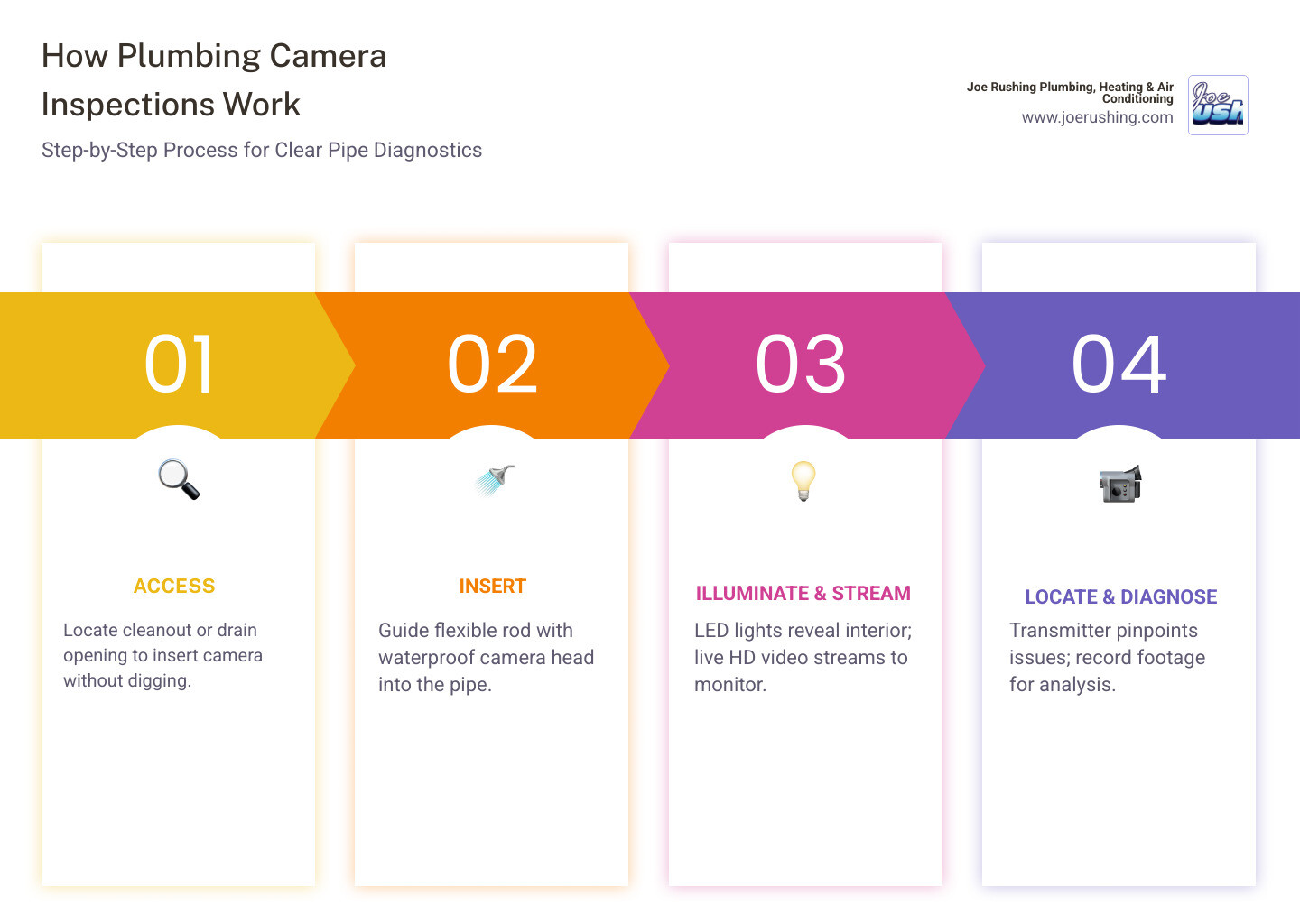 Infographic showing the 7-step plumbing camera inspection workflow from access to diagnosis - how plumbing camera