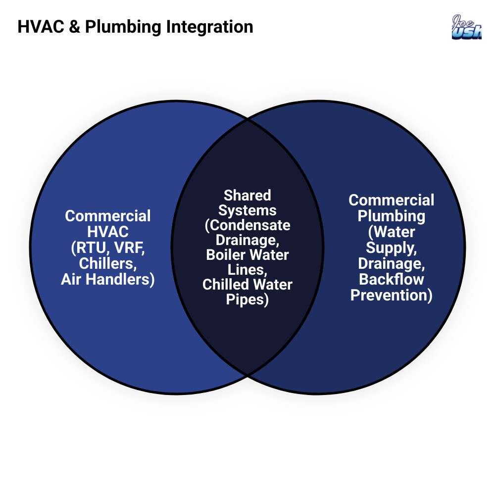 Infographic showing how commercial HVAC and plumbing systems integrate in a commercial building - commercial hvac and Infographic showing how commercial HVAC and plumbing systems integrate in a commercial building - commercial hvac and