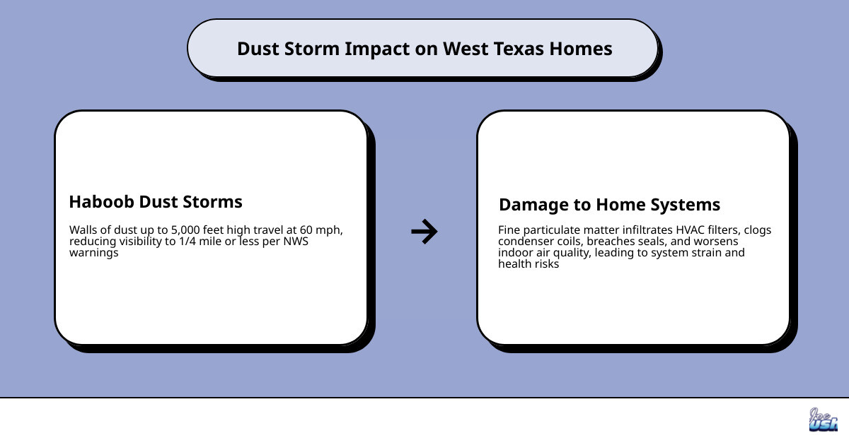 infographic showing anatomy of a West Texas dust storm and its effects on HVAC filters, seals, and indoor air quality - how