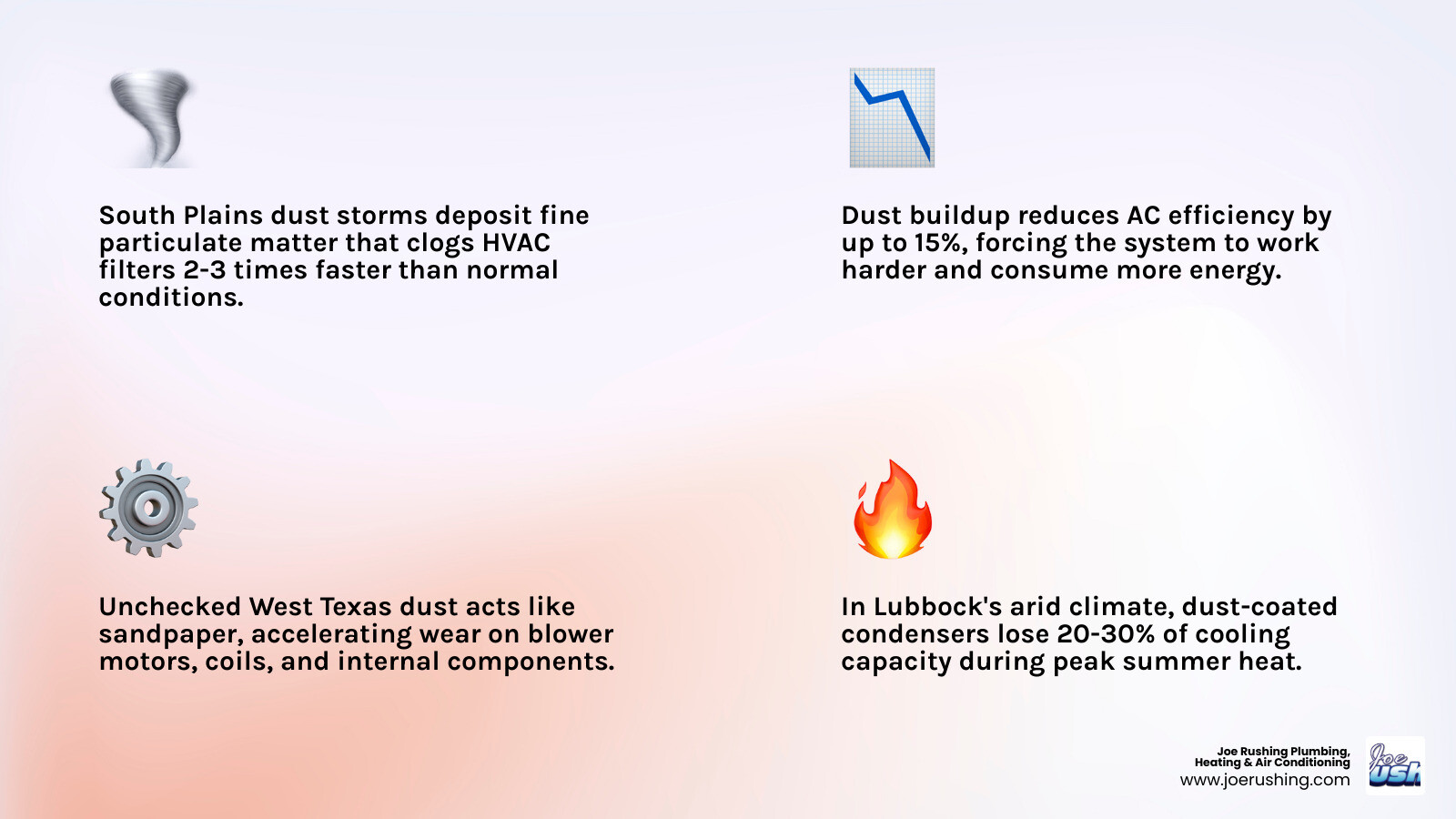Infographic showing how West Texas dust storms impact HVAC filter life, efficiency, and maintenance frequency - ac tips for Infographic showing how West Texas dust storms impact HVAC filter life, efficiency, and maintenance frequency - ac tips for