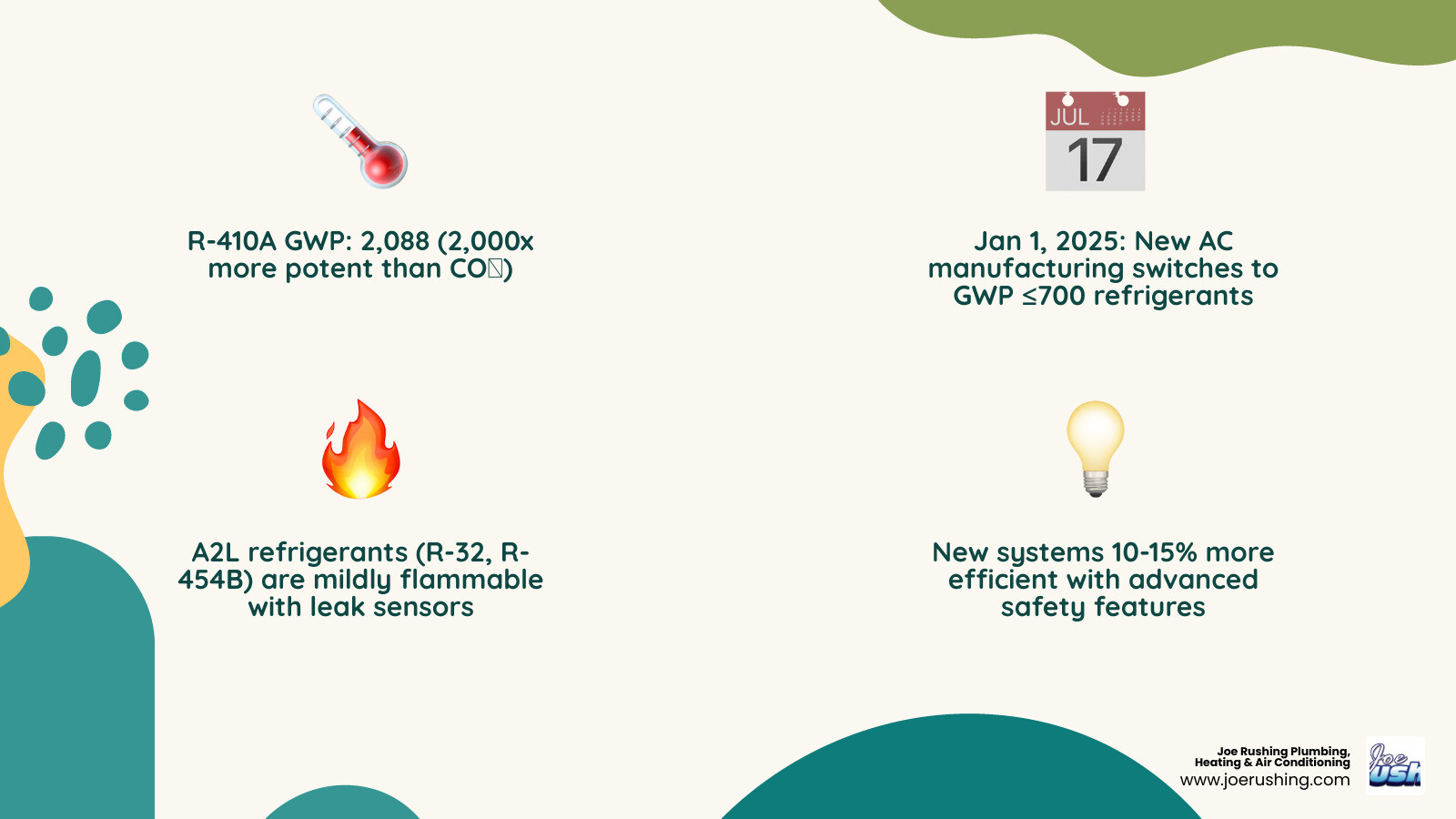 Infographic showing the refrigerant transition from R-410A to A2L refrigerants R-454B and R-32 with GWP values and key dates