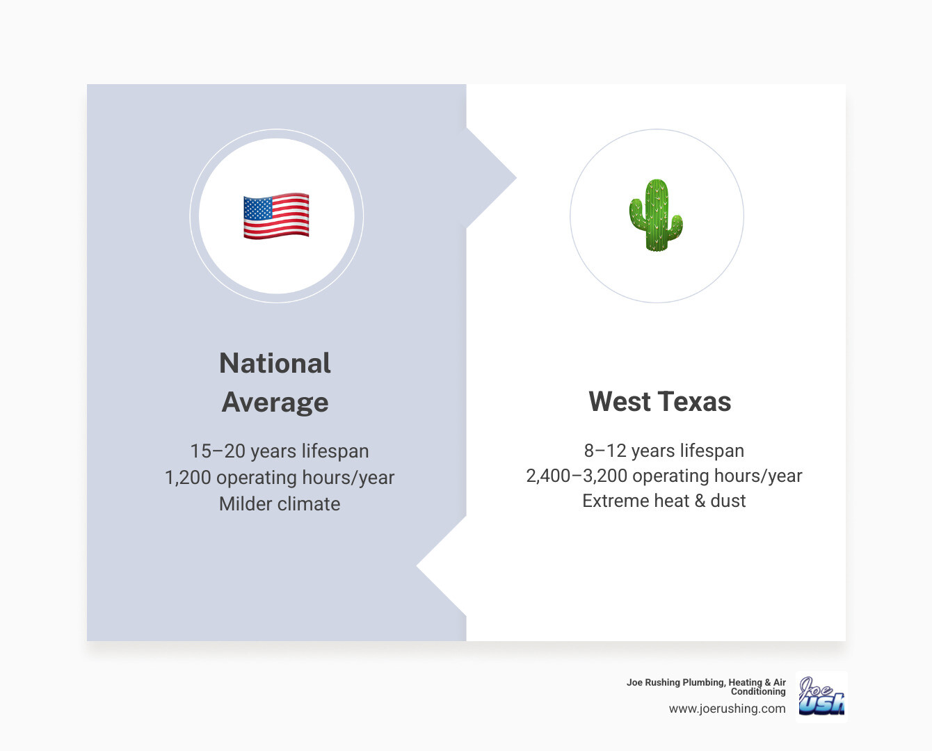 West Texas HVAC lifespan comparison infographic: 8-12 years local vs 12-15 national average with key stressors - how long