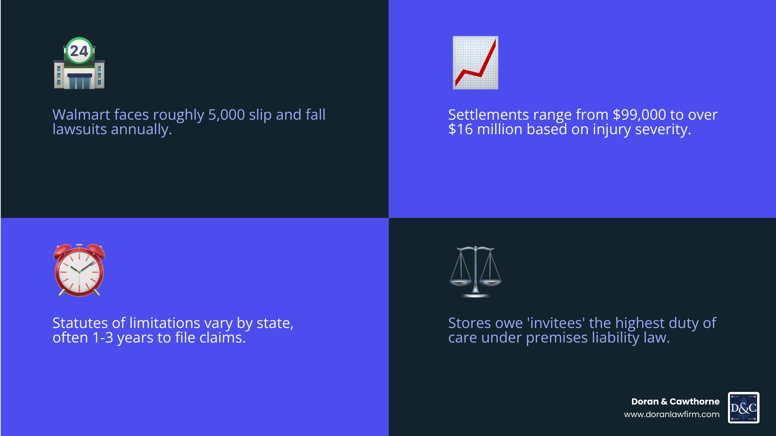 Walmart slip fall statistics and settlement data infographic 2026 - Walmart slip fall lawyer infographic 4_facts_emoji_blue Walmart slip fall statistics and settlement data infographic 2026 - Walmart slip fall lawyer infographic 4_facts_emoji_blue