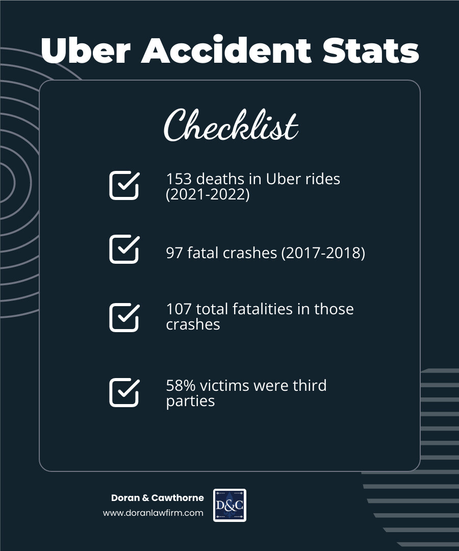 Infographic showing Uber accident fatality statistics, insurance coverage periods, and Louisiana filing deadlines Infographic showing Uber accident fatality statistics, insurance coverage periods, and Louisiana filing deadlines