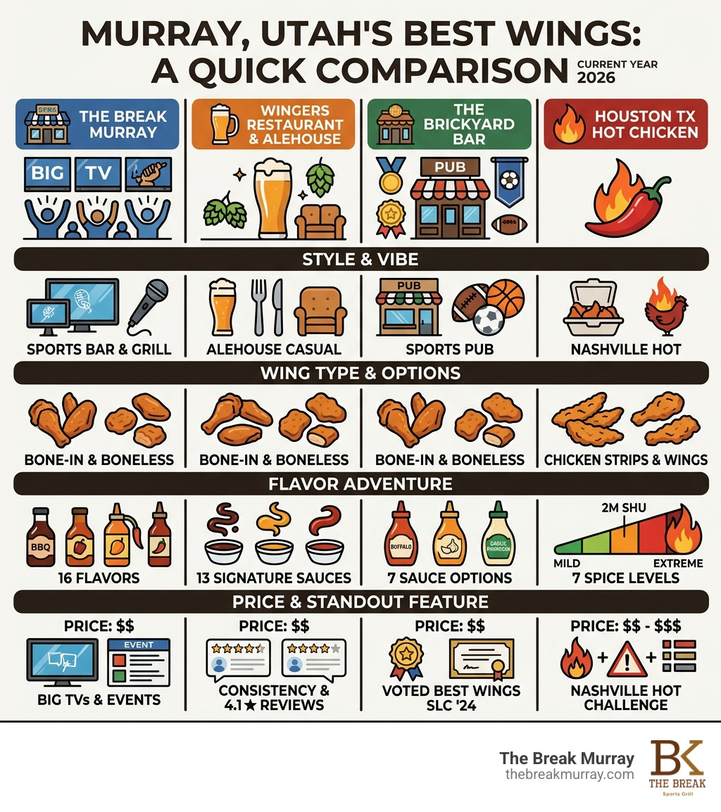 Comparison infographic of Murray Utah wing restaurants, flavors, prices, and styles - best wings murray utah infographic 