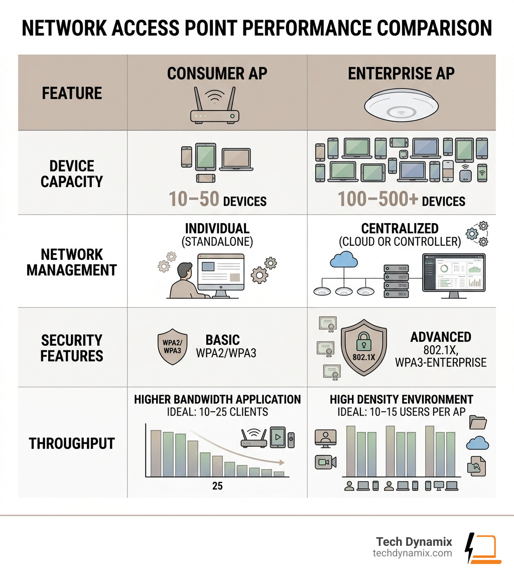 Table comparing consumer vs enterprise access point device capacity and throughput - network access point infographic 