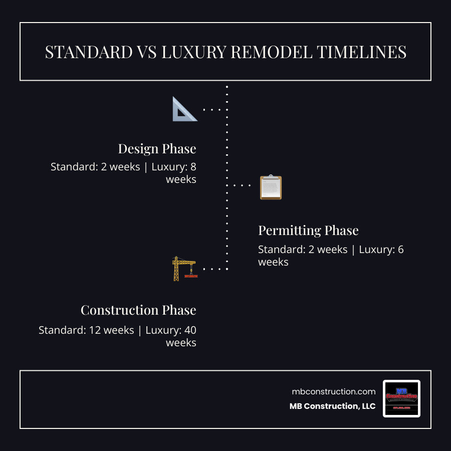 Comparison of Standard vs Luxury Remodel Timelines: Design (2 vs 8 weeks), Permitting (2 vs 6 weeks), Construction (12 vs 40