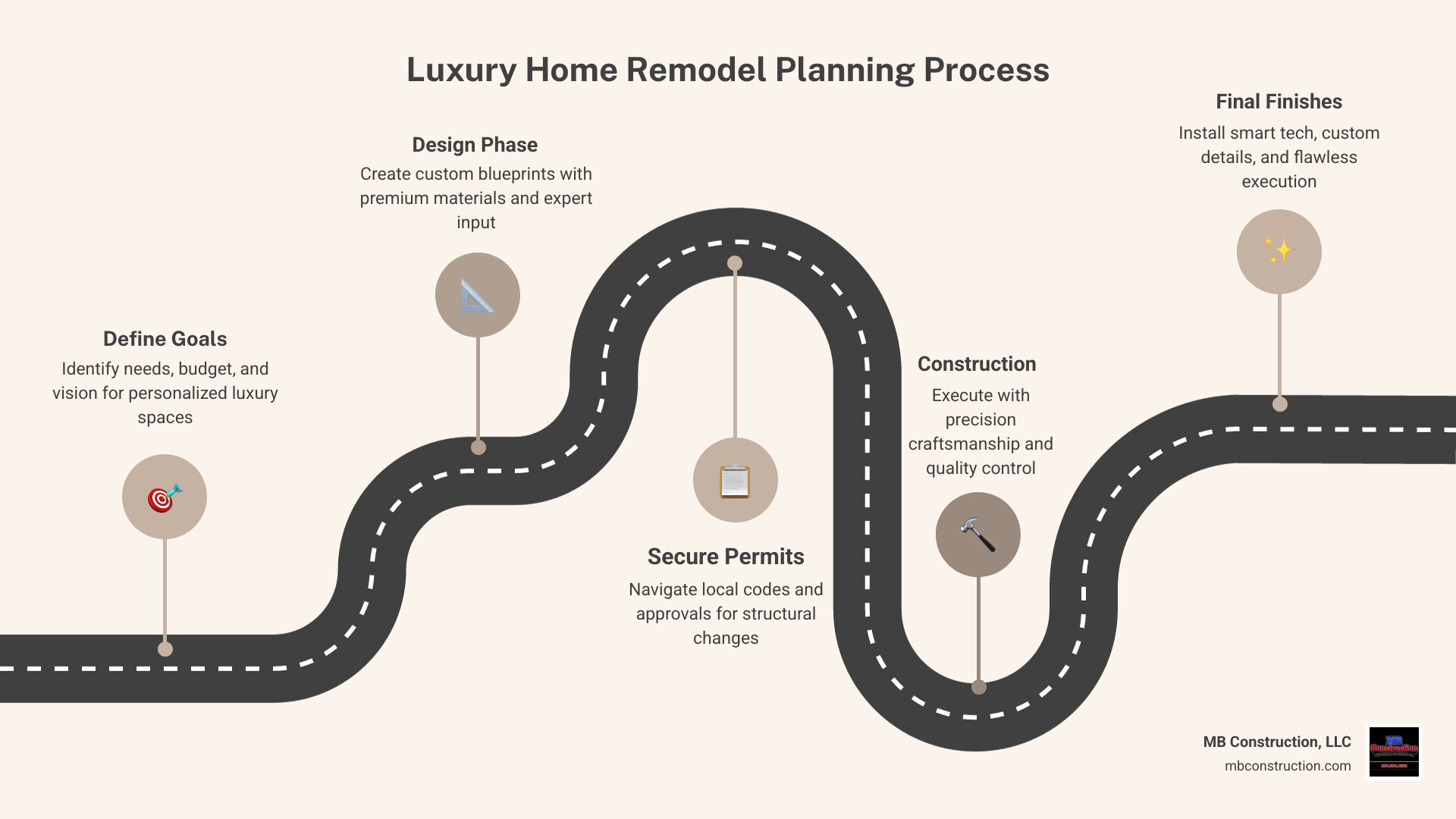 Luxury home remodel planning process: goals, design, permits, construction, finishes - luxury home remodel infographic
