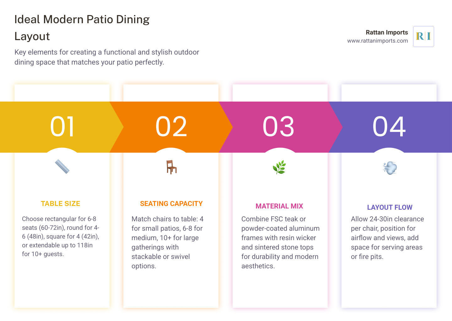 infographic showing ideal modern patio dining layout with material types, table sizes, and seating capacity - modern patio