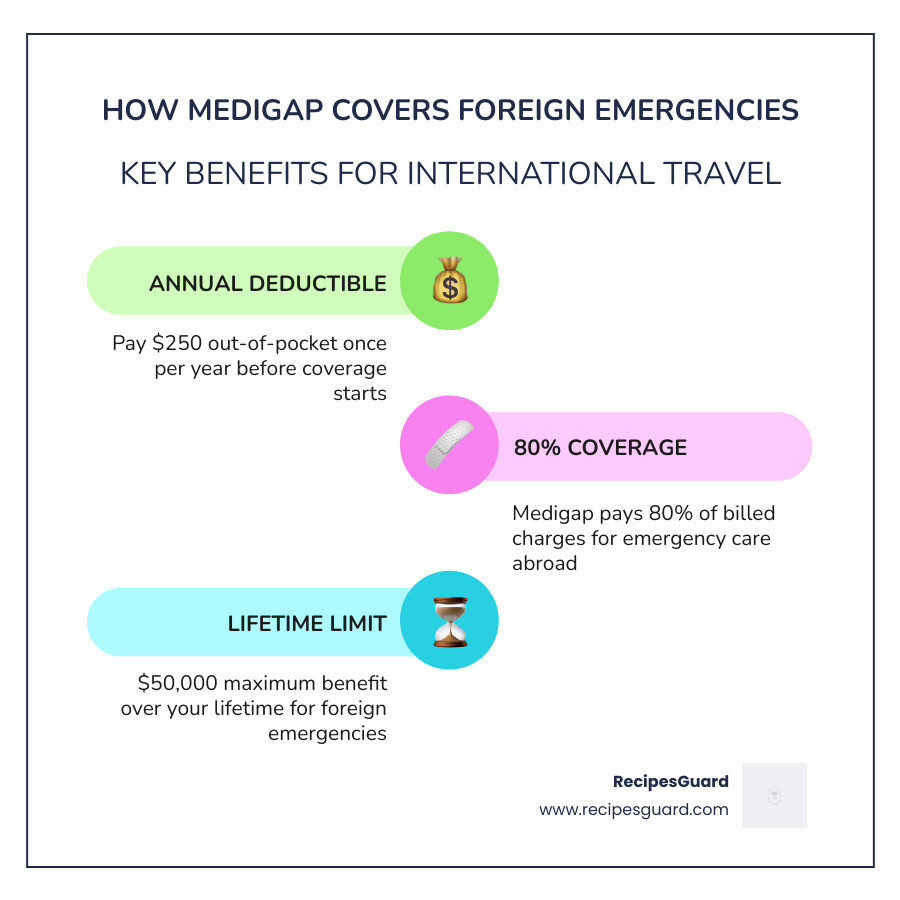 Medigap vs Medicare Advantage foreign travel benefits - does medicare cover emergencies in foreign countries infographic