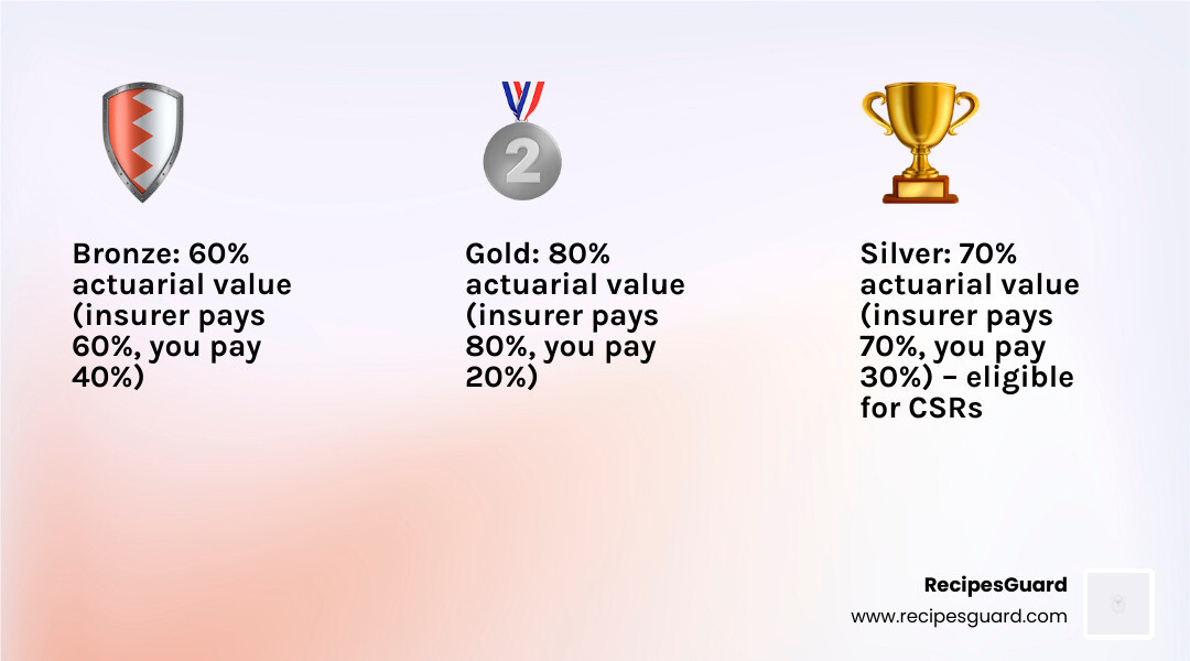 comparison of health insurance metal tiers and cost-sharing percentages - health insurance coverage comparison infographic