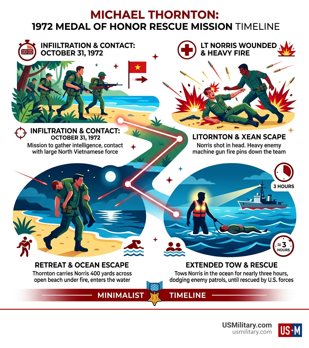 Timeline infographic of Michael Thornton's 1972 Medal of Honor rescue mission in Vietnam - Who is Michael Thornton Navy Timeline infographic of Michael Thornton's 1972 Medal of Honor rescue mission in Vietnam - Who is Michael Thornton Navy