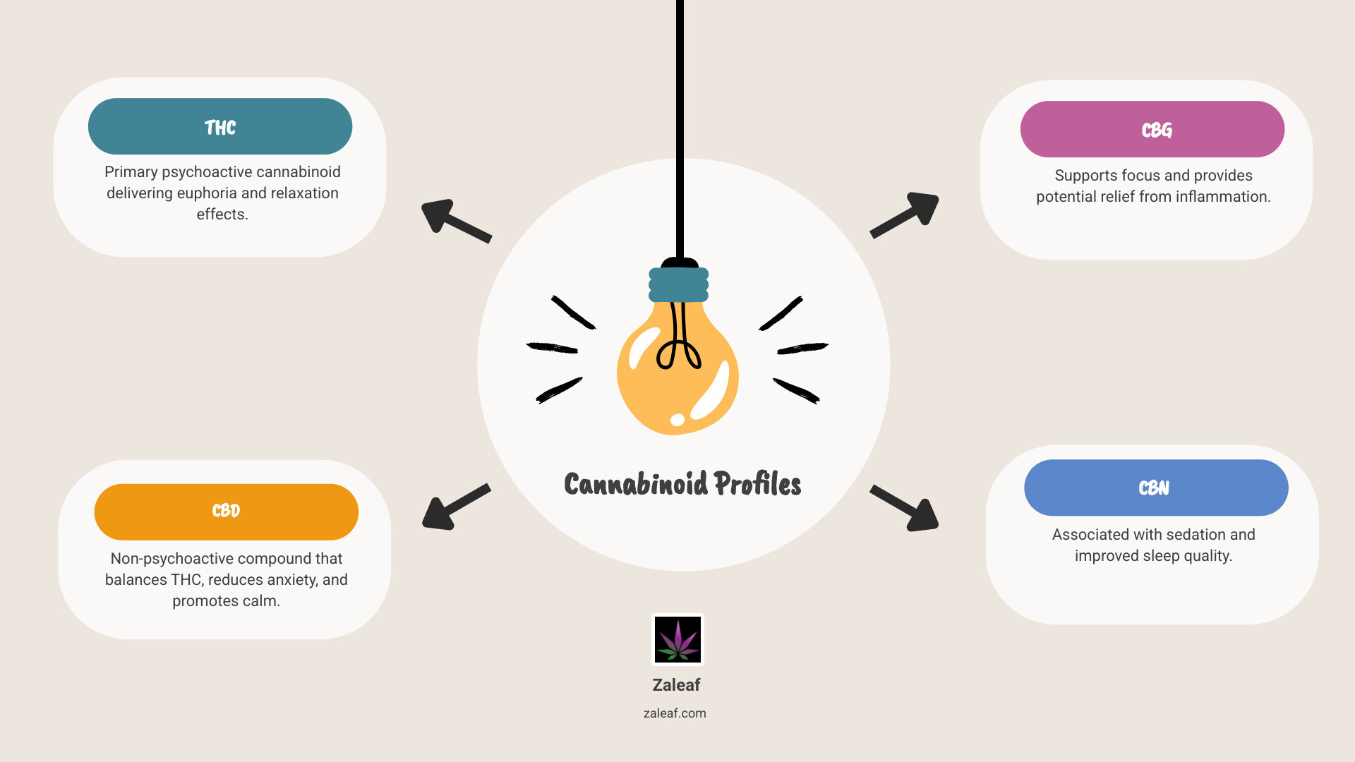 Infographic: cannabinoid profiles in pre-rolls and their effects at a glance - cannabinoid profile pre-rolls shop Infographic: cannabinoid profiles in pre-rolls and their effects at a glance - cannabinoid profile pre-rolls shop