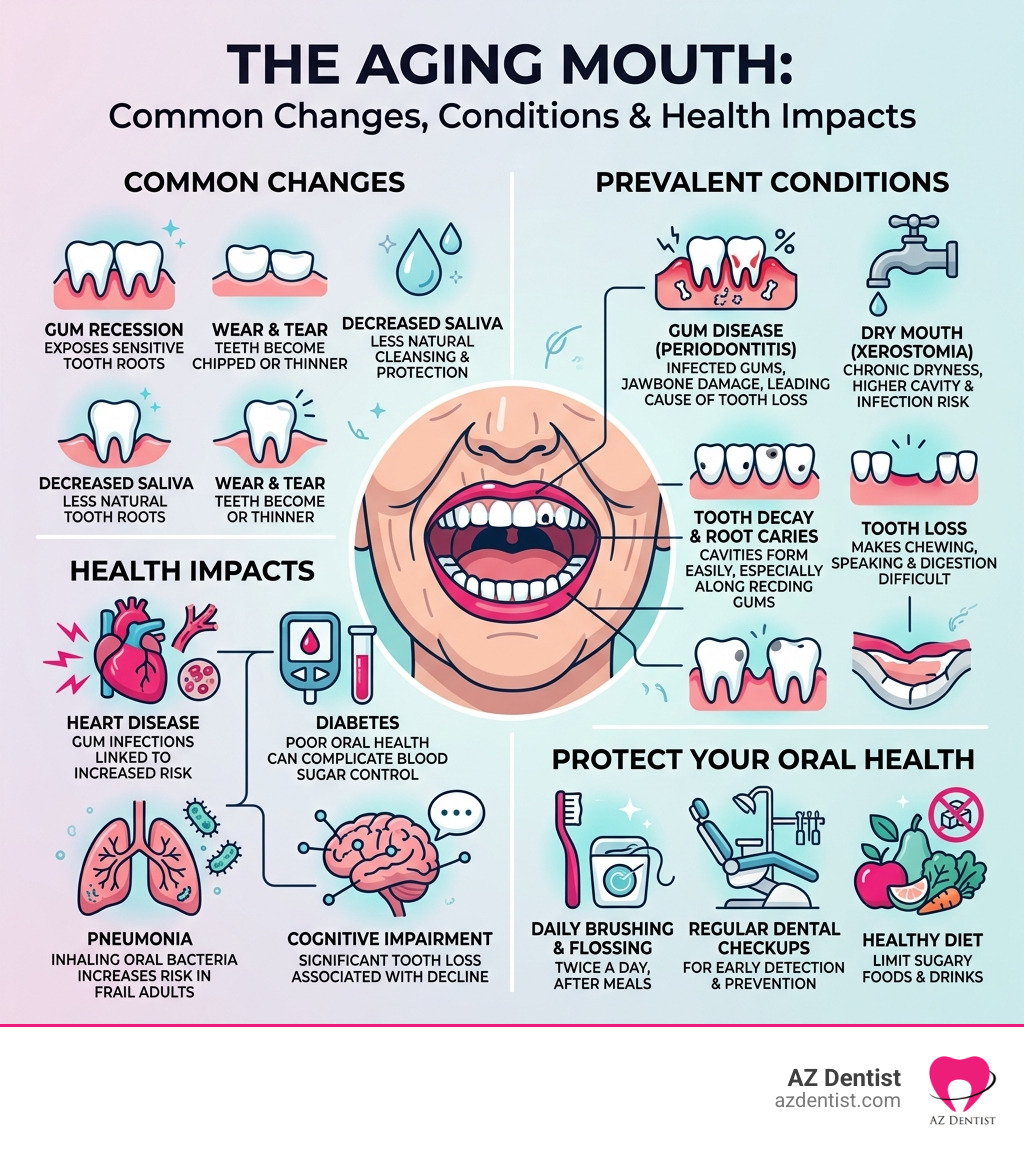 Infographic showing the aging mouth: common changes, conditions, and their health impacts - elderly dental care infographic Infographic showing the aging mouth: common changes, conditions, and their health impacts - elderly dental care infographic