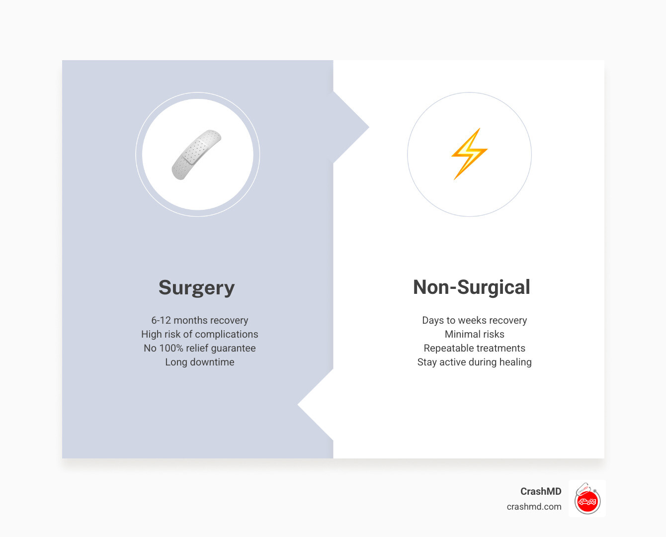 Comparison of recovery times: Surgery vs. Non-Surgical Methods - non surgical pain relief infographic