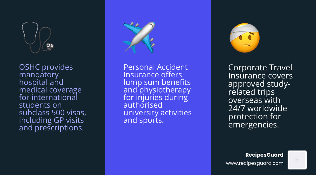 Three pillars of Australian university insurance: OSHC, Travel Insurance, Personal Accident Insurance with key features