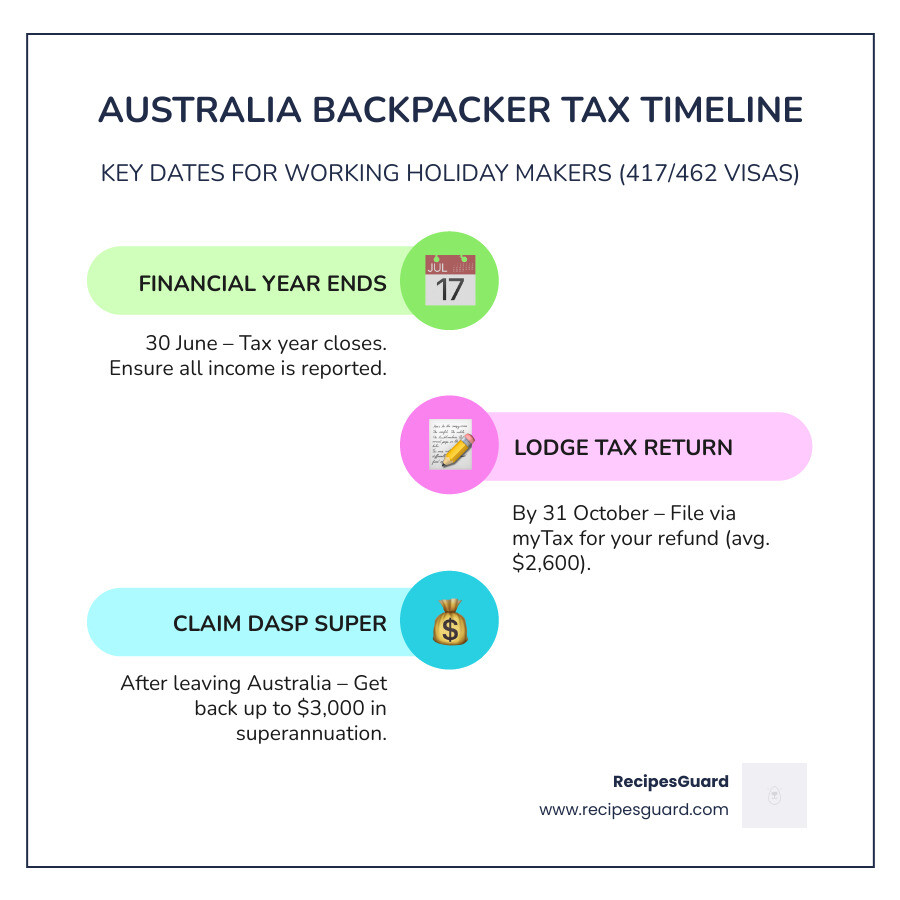 Infographic showing Australian financial year July 1 to June 30, October 31 tax deadline, and DASP claim steps - australia