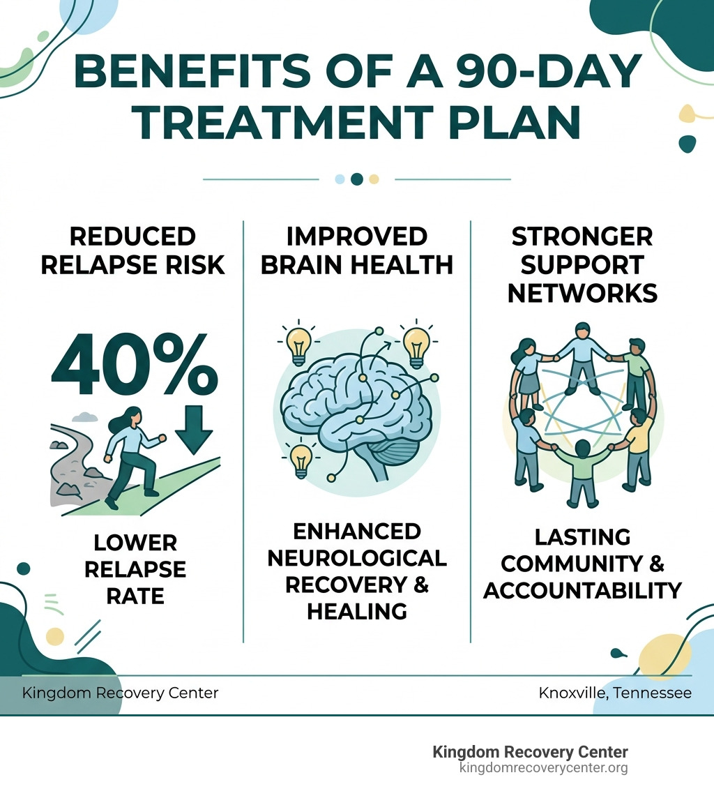 Infographic summarizing the benefits of 90-day treatment: 40% lower relapse rate, improved brain health, and stronger