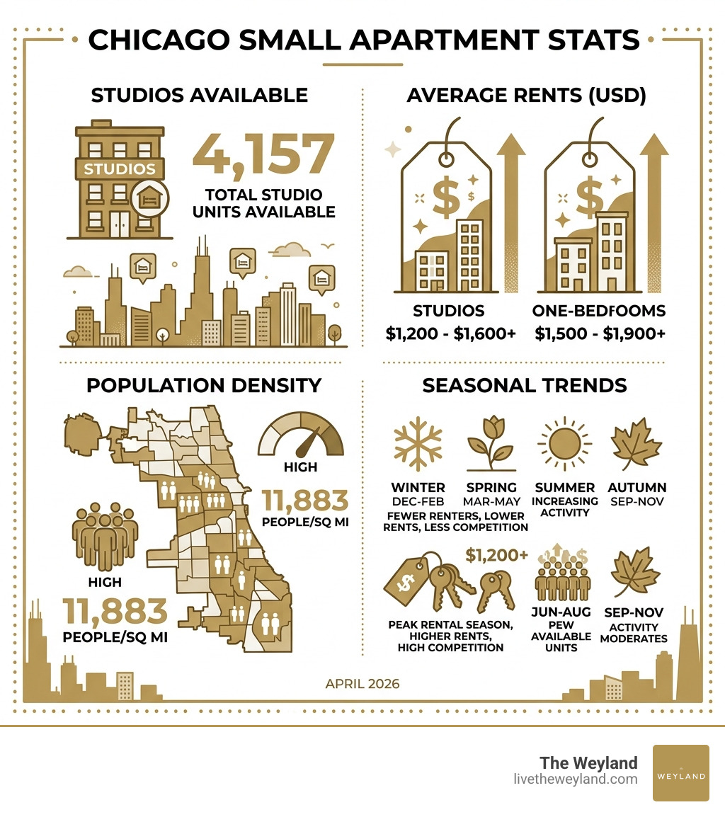 Chicago small apartment stats: studios available, average rents, population density, and seasonal trends - small apartment Chicago small apartment stats: studios available, average rents, population density, and seasonal trends - small apartment