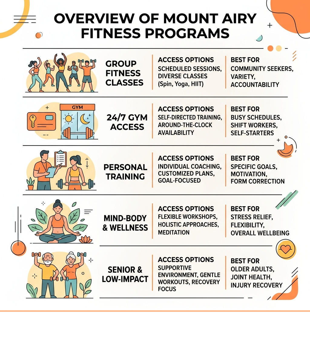 Overview infographic of Mount Airy fitness program types, access options, and who they serve - mount airy fitness programs Overview infographic of Mount Airy fitness program types, access options, and who they serve - mount airy fitness programs
