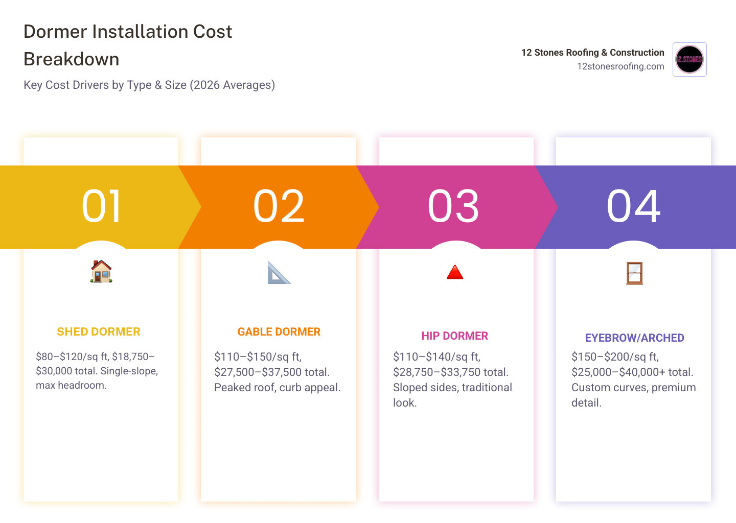 Dormer installation cost breakdown infographic by type, size, and average price range - dormer installation cost infographic
