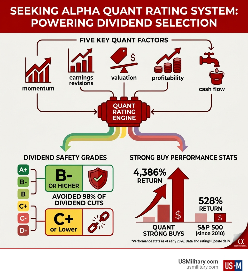 Infographic showing Seeking Alpha Quant Rating system: 5 factors, dividend safety grades, and Strong Buy performance stats