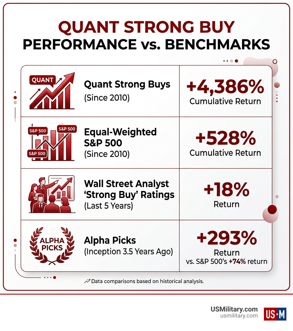Table comparing Quant Strong Buy performance vs S&P 500 and Wall Street Analyst ratings - the top 50 BUY OR STRONG BUY